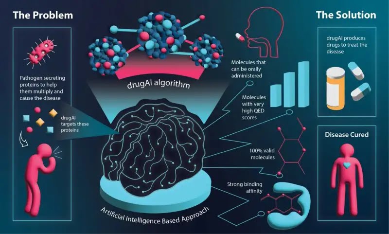 Breakthrough Model Decoding New Medicine 💊

Imagine a world where creating new medicines is easy, that's what scientists at Chapman University have done, drugs to treat diseases. 

Using bioinformatics and cheminformatics: the well-known 'Encoder-Decoder Transformer…