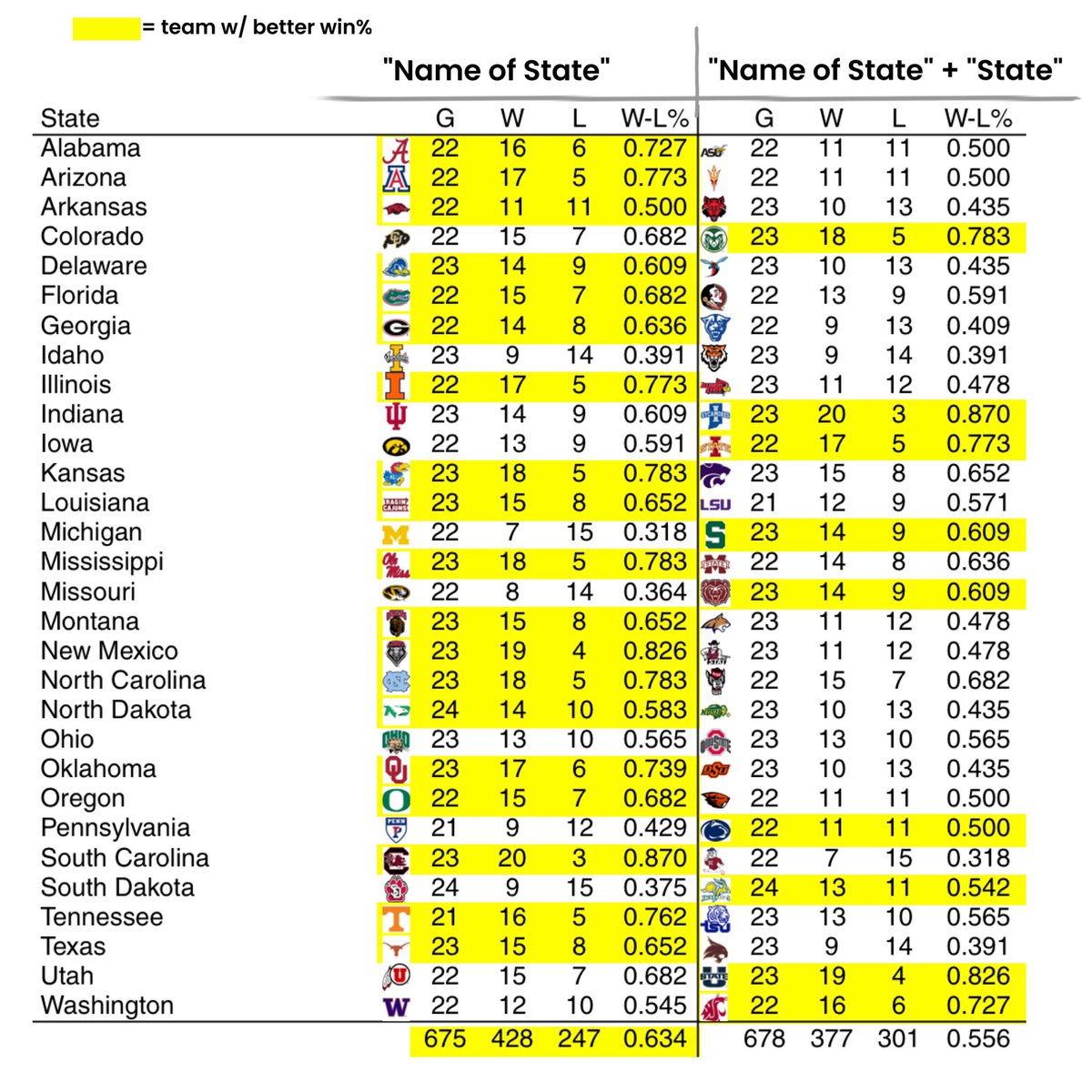 JayCuda's tweet photo. the 30 states that have d1 men's college basketball teams consisting of:

1) the name of the state
2)the name of the state + "state"

• cal. left off because theres mult. teams in cal state system
• records don't have tonight's games
• hope i didn't miss any https://t.co/4CL8ofylrS