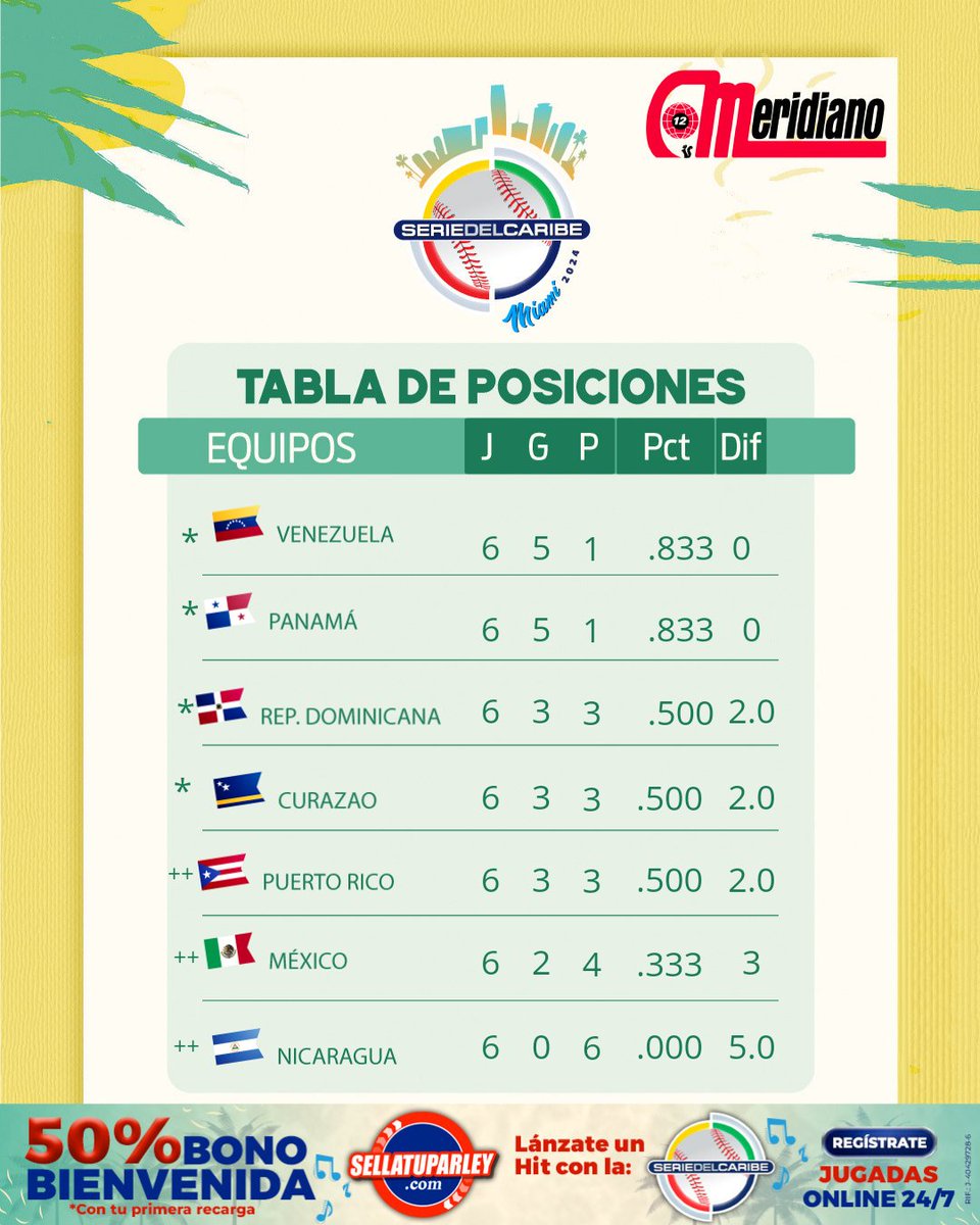 ¡Así termina la tabla de posiciones de la #SerieDeCaribe! 🌴⚾️

VENEZUELA en el primer lugar 🇻🇪🔥

Este JUEVES se juegan las semifinales  💥