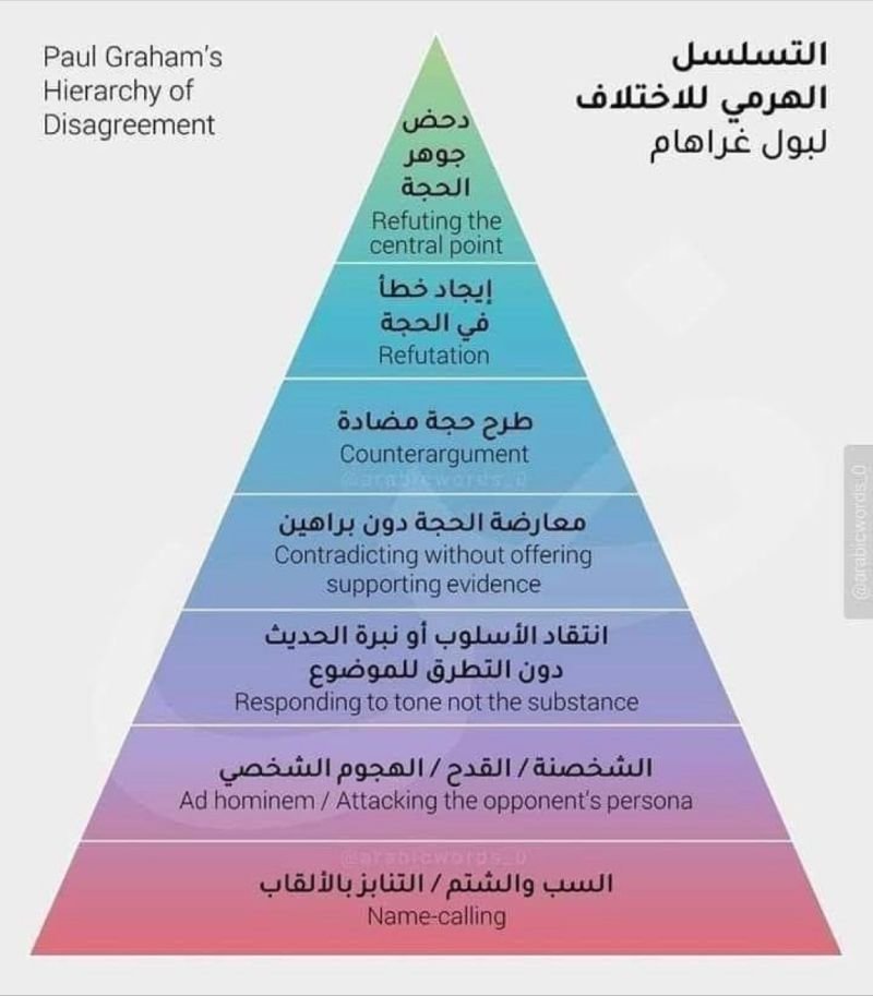 ealkhshbi's tweet photo. كم من الرائع ان تتناقش مع اشخاص في قمة هذا الهرم, وما اسخفه من نقاش عندما تختلف مع شخص في قاع هذا الهرم ايضا. 
لكن ان تكون في قمة الهرم ليس بالأمر الهين, ويتطلب معايير عالية لدى الأشخاص في أمانة الطرح والإلتزام الأخلاقي العالي بالوصول للحقيقة وليس فقط اثبات وجهة النظر. https://t.co/8lelJdzqMQ