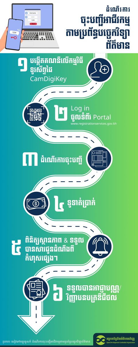 Easy steps for business registration
through Information technology system 📲🛍✅

👉 For more information: registrationservices.gov.kh/media/2023/09/…

👉 About SMEs: tinyurl.com/c53pwab2
👉 About Project: tinyurl.com/5n9bmphh

#SmallandMediumEnterprises #SMEs #ODC