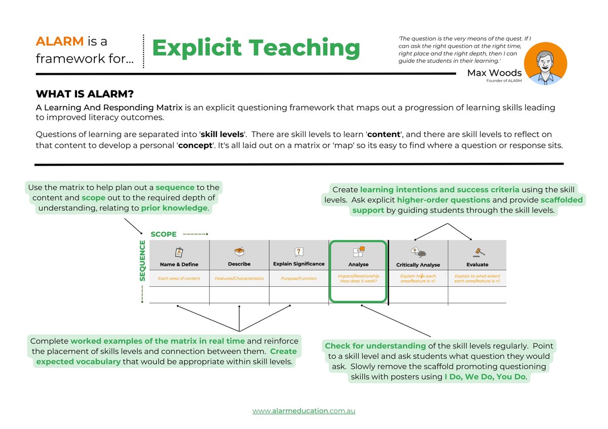 ALARMEducation's tweet photo. 'Explicit teaching practices involve teachers clearly showing students what to do and how to do it'. 

ALARM is an explicit questioning framework that allows both teachers and students to clearly see the gaps and next steps in learning.

Learn more https://t.co/O71QvT7MdW https://t.co/he3oZIrkQk