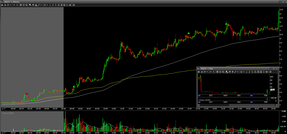 Alexpanther17's tweet photo. Haven't posted in a while but will do today after a 1k% runner. 

$HOLO black swan move after an effortless fade yesterday on a 0.3M floater. What a coincidence. Traded well and took my Ls. Total loss was -3.6R.

First, got a very nice PM short that I covered for a 1R gain and planned to use it as a cushion for the main short after the open.

It did exactly what I envisioned and cleared PMH, but ofc my hotkey decided to malfuction when I clicked it over $4. Got super mad and entered on the bounce at 3.7 where confirmation wasn't there. Had big size and got stopped. Zero regret. 

Afternoon attempts were more for fun than anything else. Used small size there.

Overall, glad to come out of this with a manageable loss that can and will be recovered in one normal win. I don't hate such days because we all know what days are likely to come after a huge runner. Moving on.