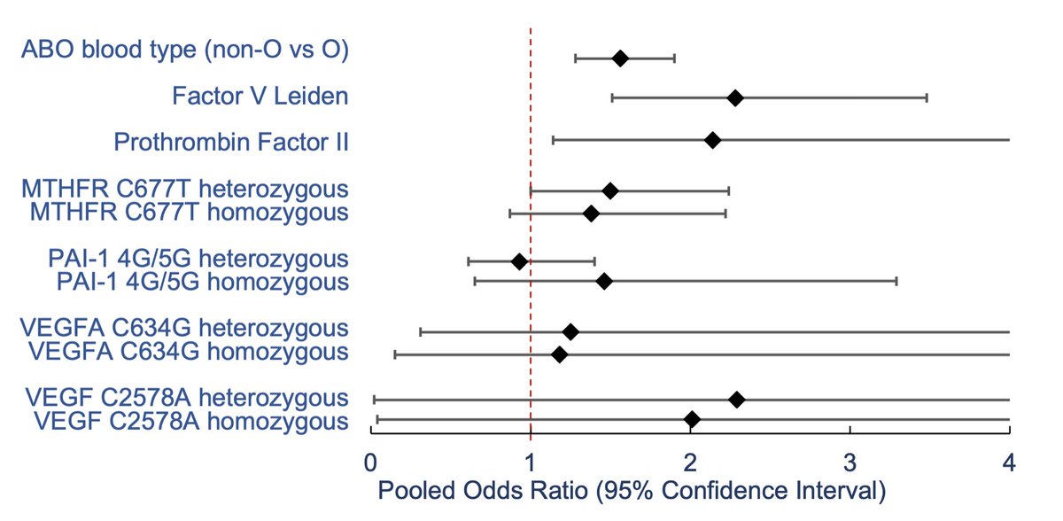 AjHematology's tweet photo. Cancer pts w/inherited thrombophilias have increased risk of Venous Thromboembolism. In this systematic review &amp; meta-analysis, non-O blood type, Factor V Leiden &amp; Prothrombin G20210A mutations were found to be important risk factors for cancer-assoc VTE.

https://t.co/no6GsZZHyE https://t.co/bR4M3KbP76