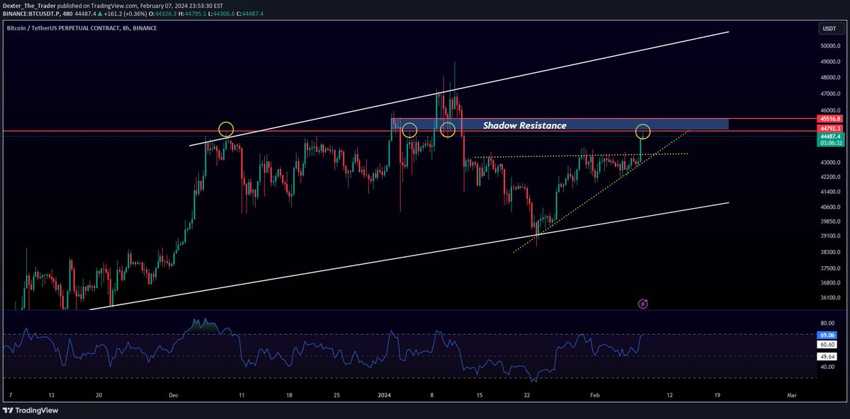 📊NEUTRAL: #BTCUSDT $BTC by Dexter_The_Trader

We have the daily close on #BTC at $44.3k, but the danger isnt over yet. Yesterdays bounce put the price at $44.8k, near previous rejection spots.

💼 Portfolio tips: t.me/cryptochartmon…