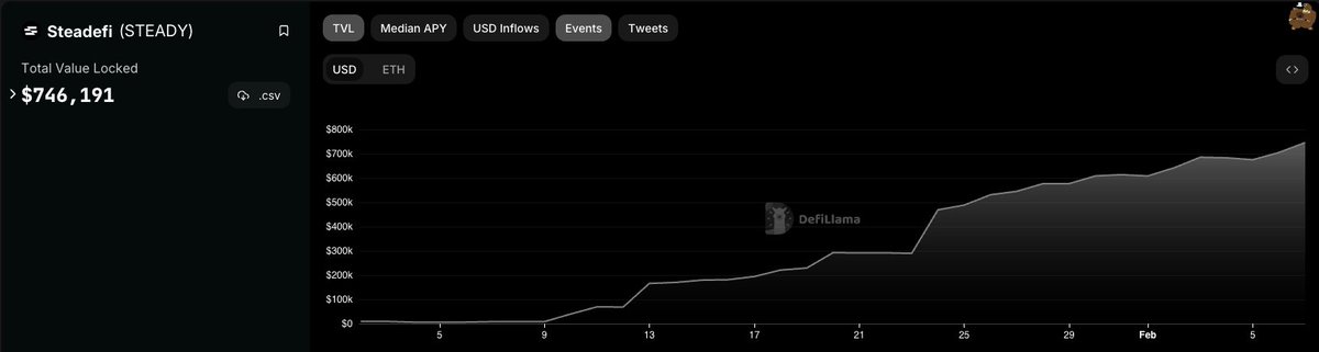 SEVEN HUNDRED AND FOURTY SIX THOUSAND BIDEN DOLLARS 💸

$1M is just around the corner and we can't wait to show you what we have planned next! 👀
