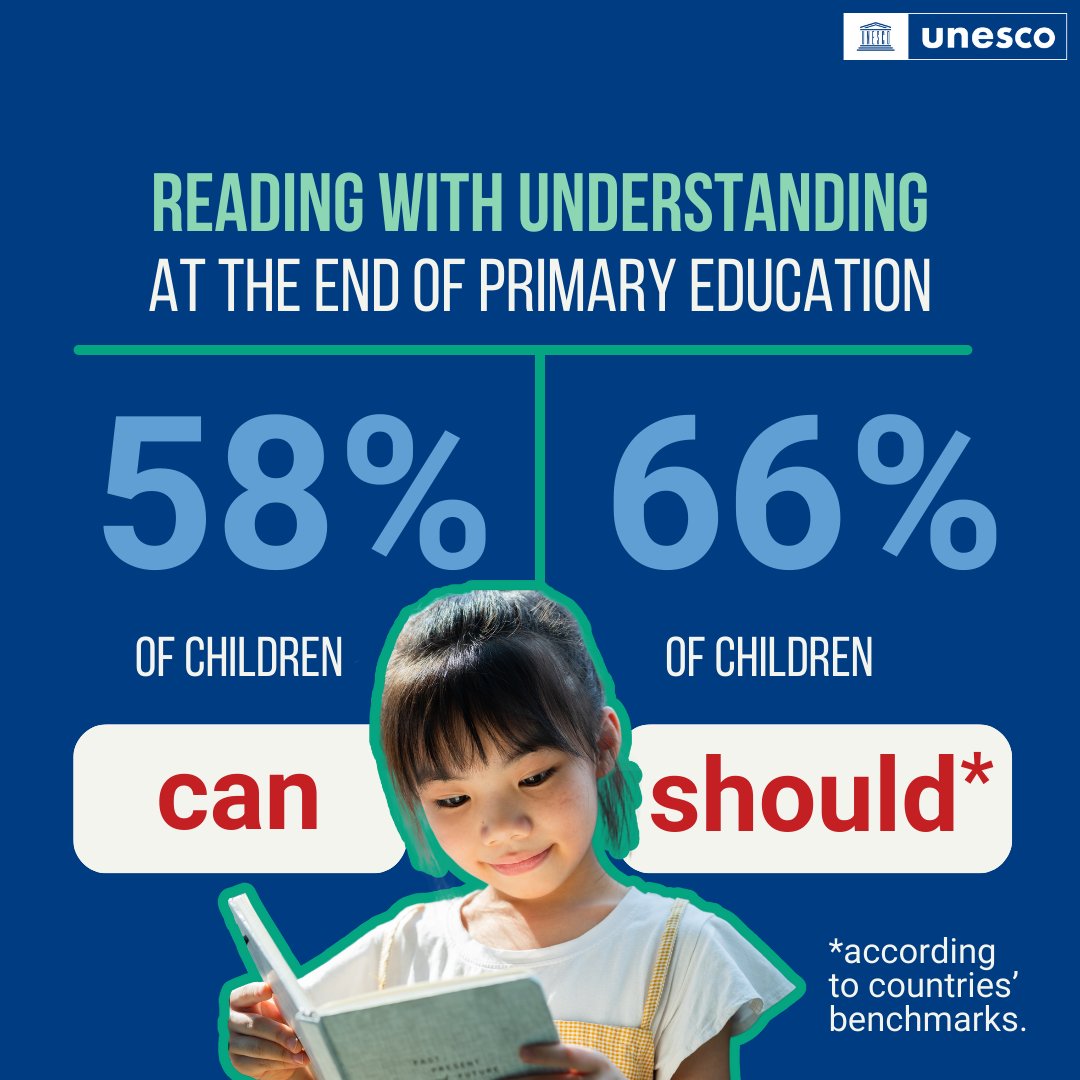 The #SDG4 Scorecard by @‌UNESCOstat and @‌GEMReport highlights a gap in reading proficiency. 📚 While 66% of children should read with understanding at the end of primary education based on countries' benchmarks, only 58% achieve this today. bit.ly/2024sdg4scorec…