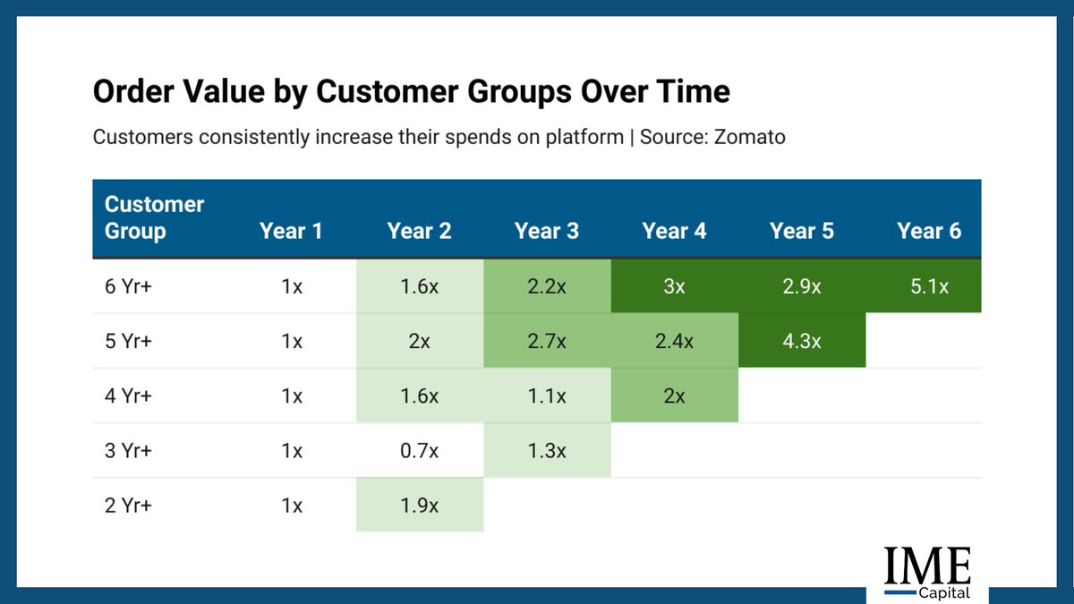 The dependence on food delivery apps is tremendous. Customers have been spending more and more over each year on Zomato and other such delivery apps. #FoodDelivery #Zomato #OnlineOrdering