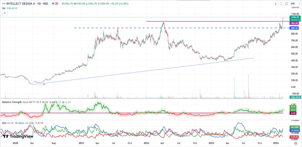sumantasharmax's tweet photo. #INTELLECT ( Intellect Design Arena) : The stock price showing strong bullish momentum after 987 prior resistance (which can consider as present support ) - Breakout - More upside possibility intact as per the Strong #RS  and Directional Momentum support. https://t.co/IefGP1f9Ei