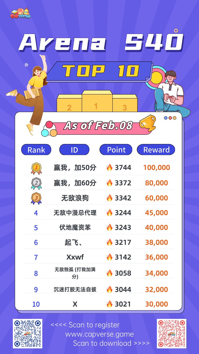 capinfra_io's tweet photo. 🔥 Capverse Arena Season 40 is blazing hot! 🔥

🎮 The top 10 contenders are neck and neck – it's a digital showdown where every move counts!

🏆 Who'll emerge victorious in this epic clash of gaming titans? 

#CapverseArena #GamingFever #PlayToEarn #Web3Gaming #NFTs https://t.co/pJpCGYGeKB