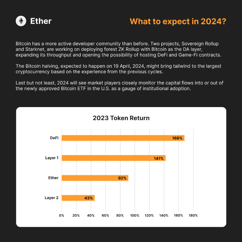 Bybit_Official's tweet photo. 📈 Review with us the BEST + worst Sector performers in 2023 📉

Our Bybit Research team has tracked the top tokens in each sector and here are their exclusive findings! 

🔍 Click Learn More for the Full Report!