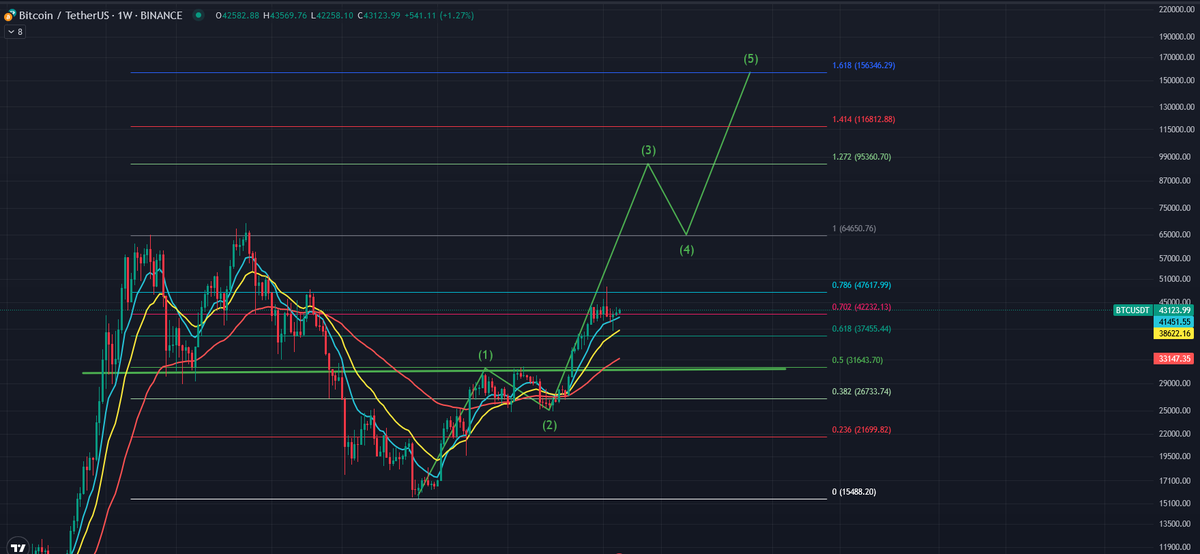 emilycooper68's tweet photo. Something like this if Bitcoin is still in the 3rd wave.
There are signs that the 3rd wave may be over  for Bitcoin but like always time will tell and we need to see more data. https://t.co/4hwnJiOTBy