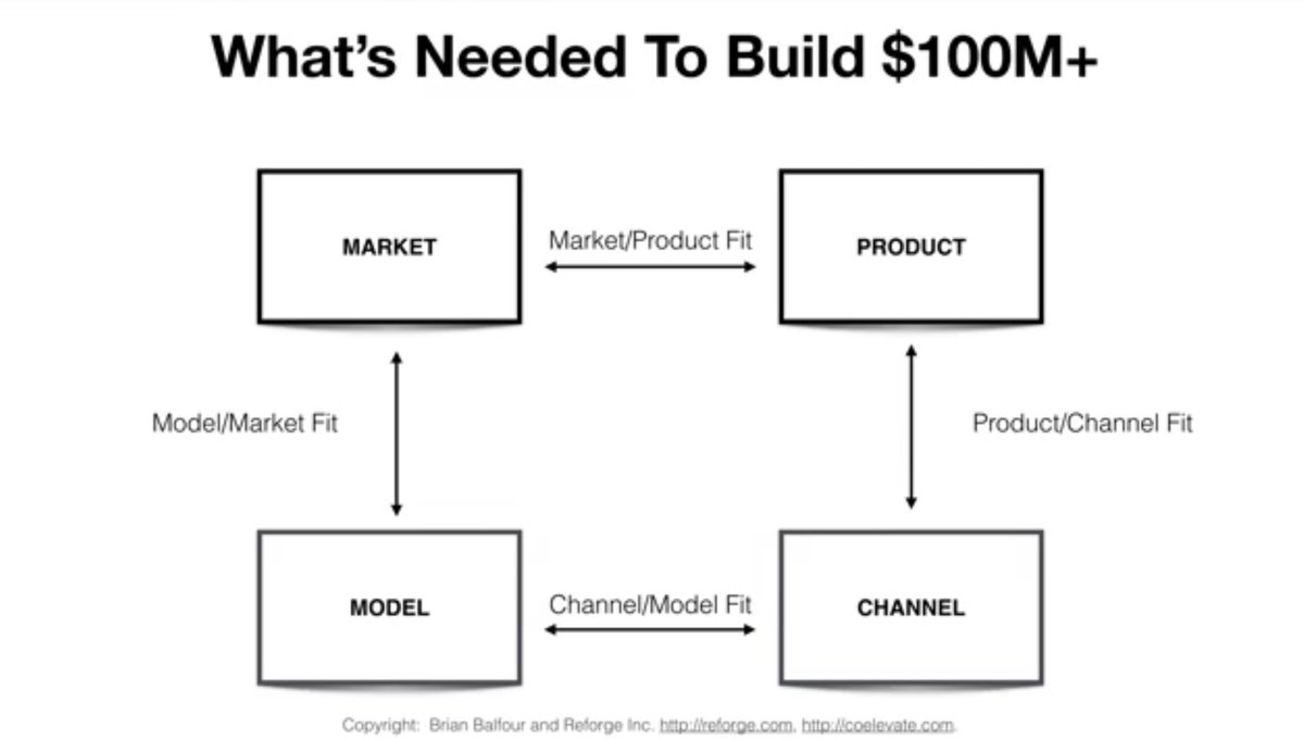 Jean-Philippe DIEL 🧬 e/acc 🇫🇷🇳🇿 琼-菲利普 (@brandmania) on Twitter photo <a href="/mwseibel/">Michael Seibel</a> and product market fit isn’t even enough until you have the 4 fits (product / market / channel / model) - source: brian Balfour <a href="/mwseibel/">Michael Seibel</a> and product market fit isn’t even enough until you have the 4 fits (product / market / channel / model) - source: brian Balfour
