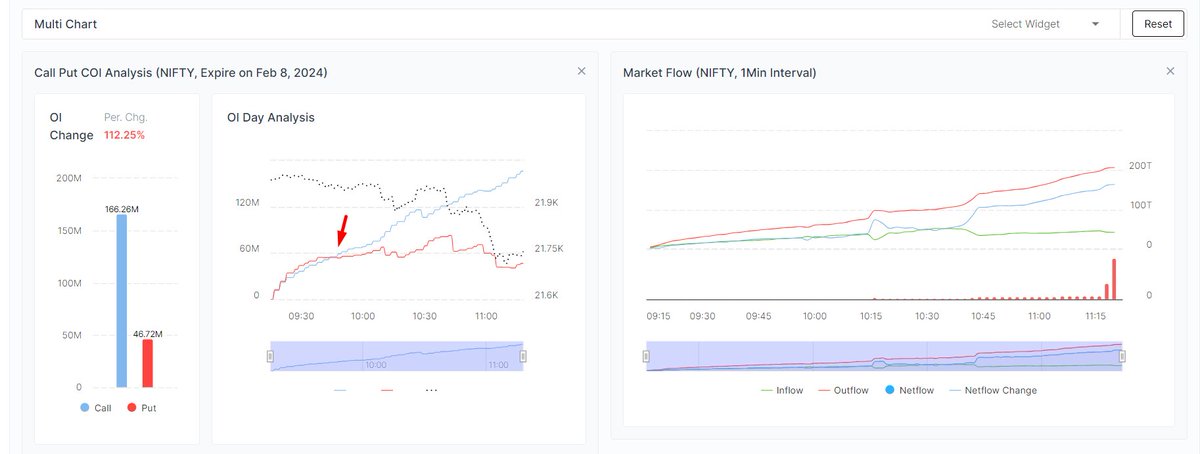 WealtheeIN's tweet photo. #nifty turned bearish at around 9.50am completely.
#coitrend #marketflow #multichart https://t.co/Q4Un3JDztt