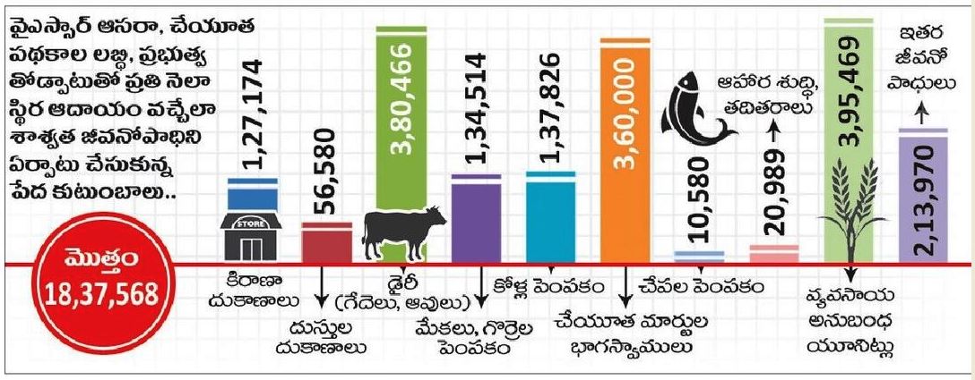 APStatistics4's tweet image. #మహిళ ల సంక్షేమం కోసం చిత్తశుద్ధితో పనిచేసిన #YSJAGAN సర్కార్‌ #YSR_ఆసరా_చేయూత ఈ2 పథకాలతో జీవనోపాధి మెరుగుపరుచుకున్న
18లక్షల 37వేల 568 పేద కుటుంబాలు.
@AndhraFactCheck @JaiTDP @JanaSenaParty @BJP4Andhra @YSRCParty @realyssharmila #Telugu_News #AndhraPadesh #policy 
#Elections2024