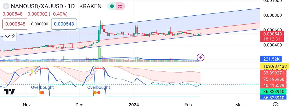 Nano vs Gold. #Nano $XNO #Ӿ #Gold $XAU #FinancialFreedom #cryptocurrencies #CryptoCharts #bullrun #GoldStandard #fixedsupply #TradingTips #MakeItLookEasy #technicalanalysis #hardmoney #zeroinflation #CryptoCommunity #value #SmartTradingHub  #FinancialWisdom