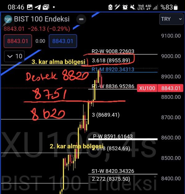 #bist100 fiboimpulse çekimleri ile devam eden borsaistanbul da 8955 3..Kar alma direnci olarak dük dikkat yazdım
bugün kisada 8820 destek 
daytrade 8750 
ana destek 8620 uzeri kaldıkça sorun yok.
not dün.#bist100 3. Kar alma bölgesi 8956 temas etse bugün rahat idik.
Ancak temas