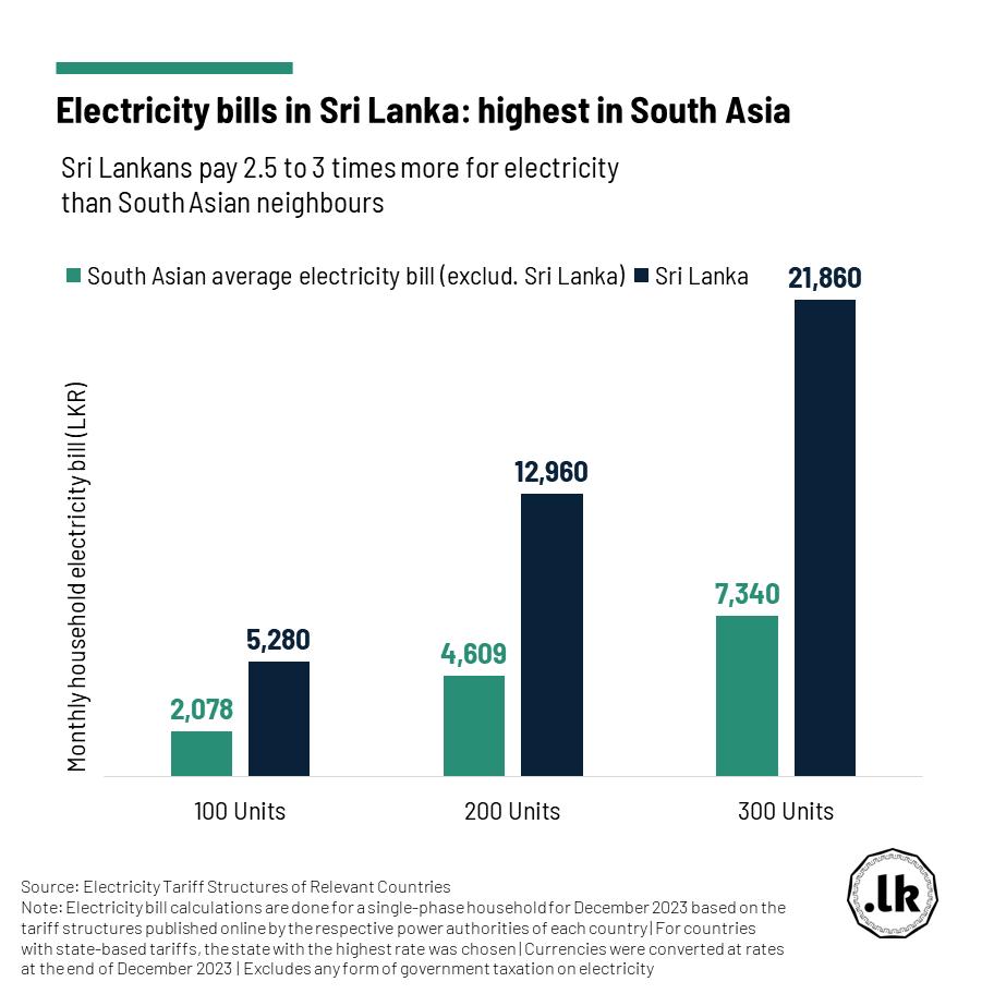 Dailymirror_SL's tweet photo. Sri Lanka has the highest electricity charges in South Asia: https://t.co/njYWZCThlj

New analysis finds local households pay 2.5 to 3 times more than average paid by regional counterparts https://t.co/xxaKSLeq7T
