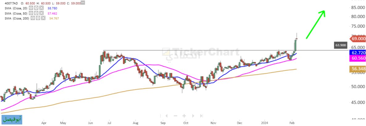 سهم #الحمادي تجاوز مقاومات مهمه .. مناطق الشراء و الدعم عند 63.9 وقفل المحفظة #الاسهم_السعوديه