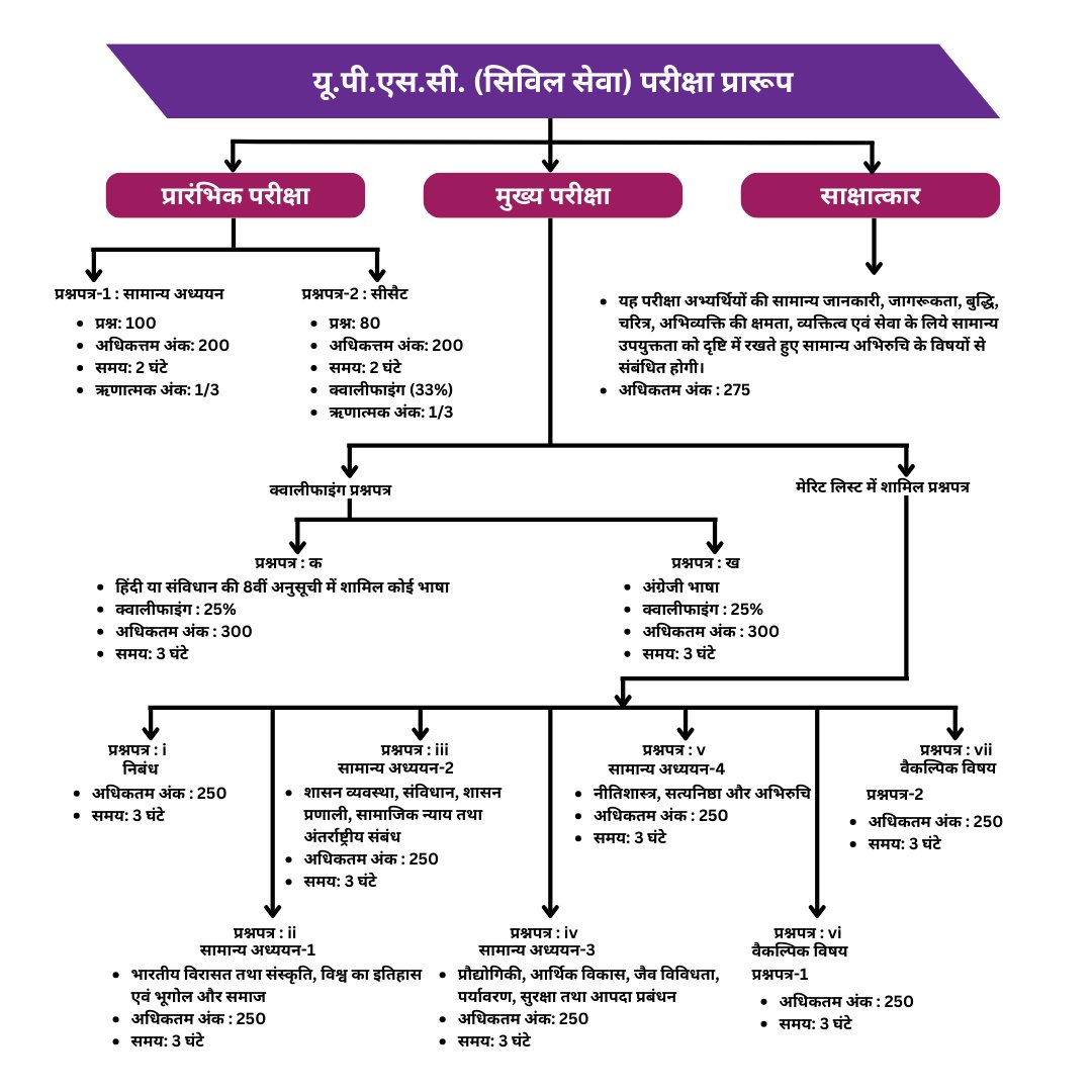 यू.पी.एस.सी. (सिविल सेवा) परीक्षा प्रारूप.........

#UPSC #upscaspirants #UPSC2024 #upscsyllabus