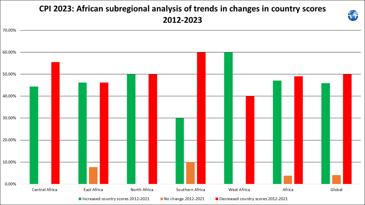 PfmcLeo's tweet photo. @GraftGladiators Here is a close look at the Corruption Perceptions Index (CPI) 2023 results for West African countries @NigerStopCorrup @civtransparence @CHRAJGHANA @anlcguinee @MaliOclei @halciaNiger @officialEFCC #corruption #WestAfrica https://t.co/qYW1tRuZSq https://t.co/GMc2SneGAh