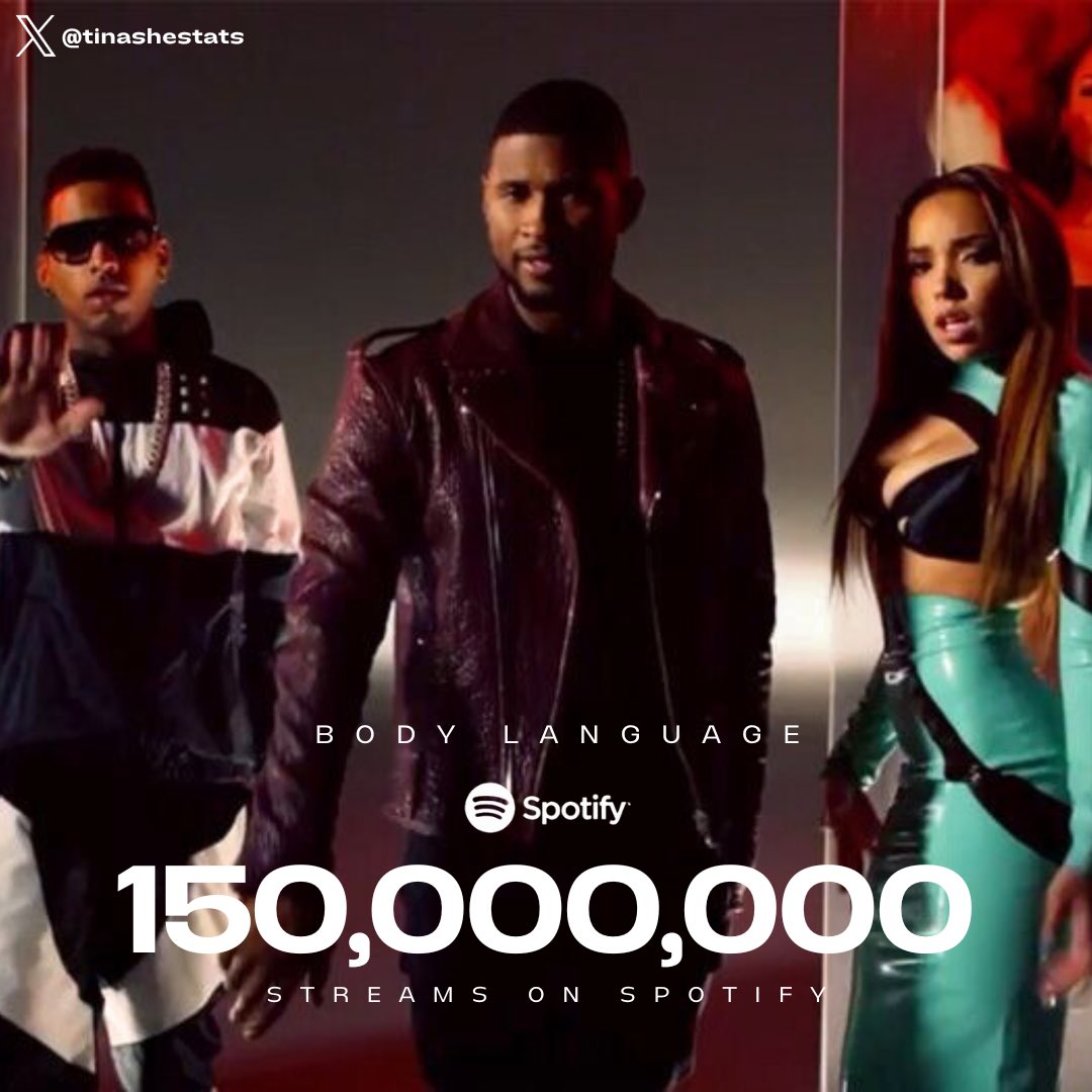 . @Kid_Ink’s 'Body Language (feat. @Usher & @Tinashe)' has now surpassed 150 million streams on Spotify.