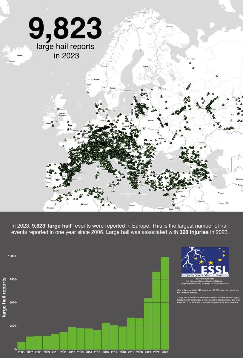 We almost reached 10 000 large hail reports in 2023! Hail injured at least 328 people and you can find the list of the biggest cases here: essl.org/cms/hailstorms… The number of reports is now even higher than stated in the blog as the work on the reports is never truly finished.