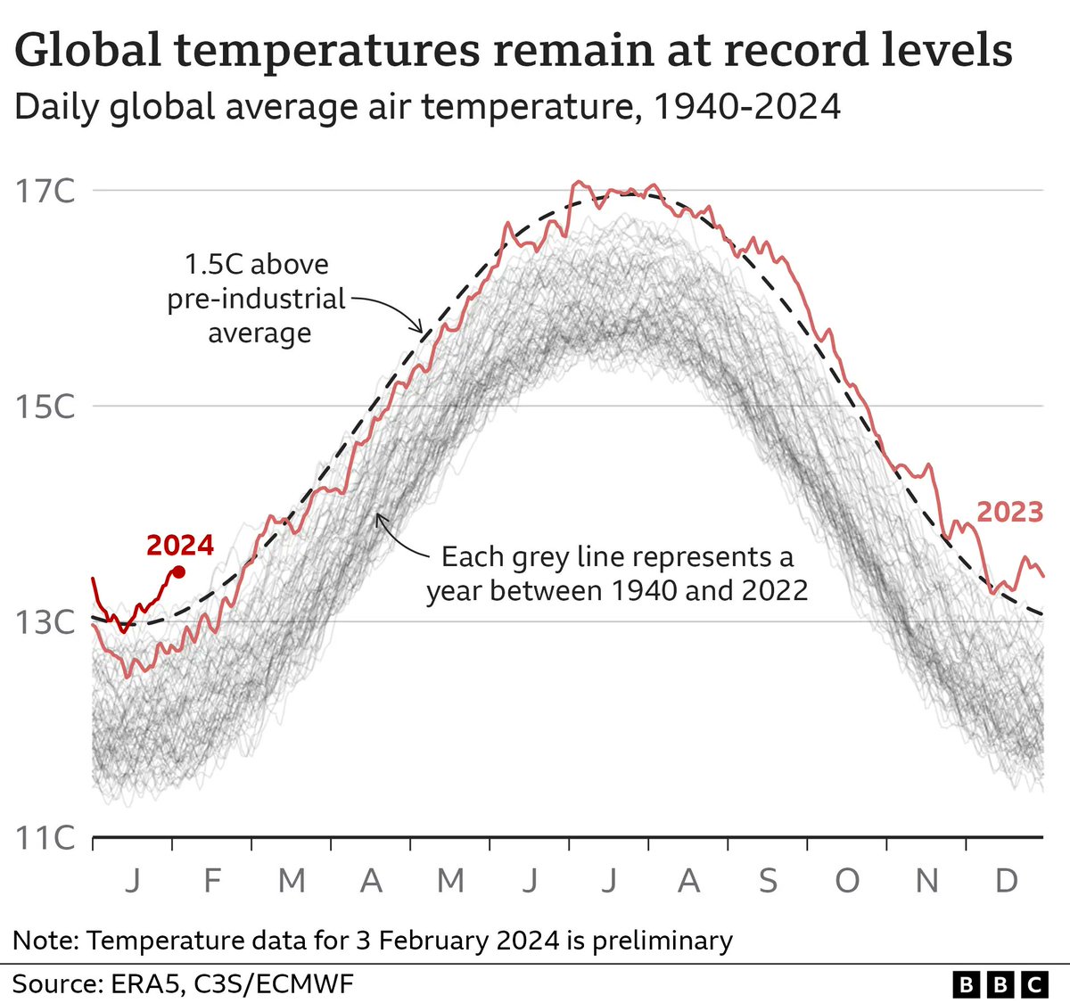 +1.5° en 2023.... c'est dingue.. Une visualisation de la température globale issue d'un article la BBC
