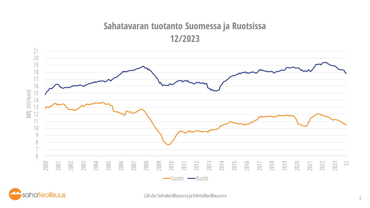 Sahatavaran tuotantomäärä Suomessa vuonna 2023 oli 10,4 miljoonaa kuutiometriä, mikä on 7% vähemmän kuin edellisen vuonna. Vuoteen 2021 verrattuna tuotanto on vähentynyt 1,5 Mm3 eli 12,6% kun se Ruotsissa on vähentynyt vain 6,3%.
