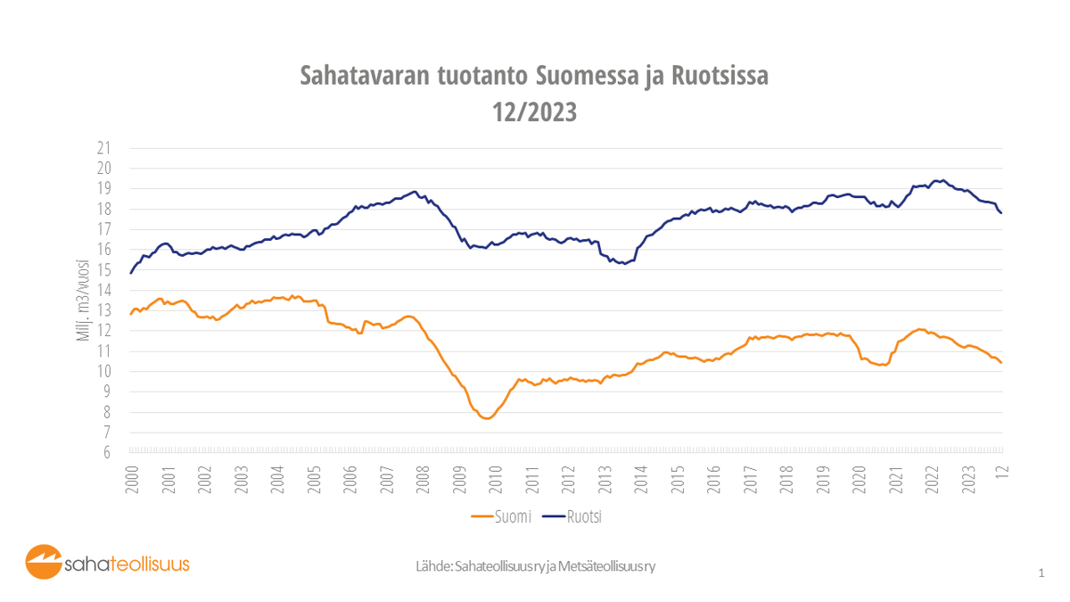 Sahatavaran tuotantomäärä Suomessa vuonna 2023 oli 10,4 miljoonaa kuutiometriä, mikä on 7%  vähemmän kuin edellisen vuonna. Vuoteen 2021 verrattuna tuotanto on vähentynyt 1,5 Mm3 eli 12,6% kun se Ruotsissa on vähentynyt vain 6,3%.