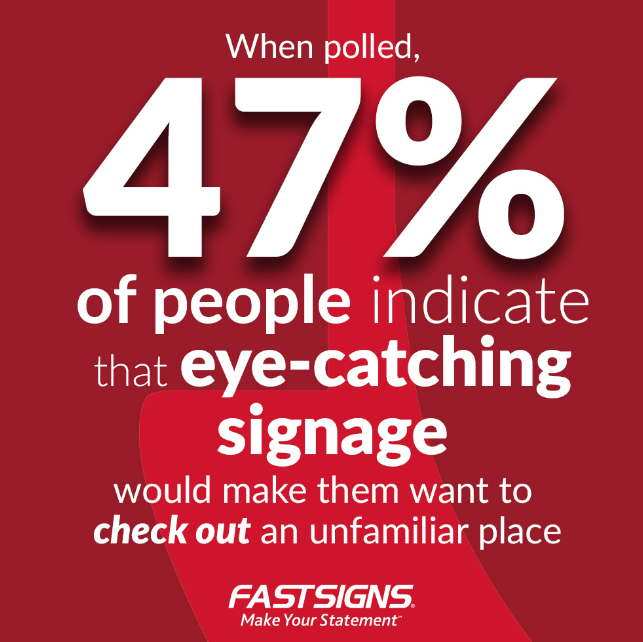 Eye-catching signage proves to be a powerful magnet for interest, with 47% of people indicating it would make them want to check out an unfamiliar place.  #linkinbio #FASTSIGNS #MakeYourStatement