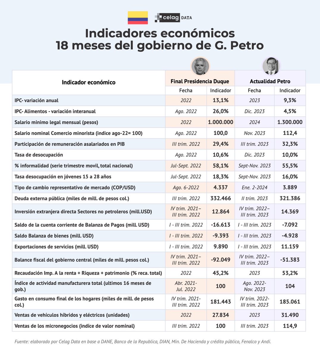 petrogustavo's tweet image. Este cuadro comparativo de los datos económicos que nos dejó Duque y como vamos muestra sin duda, el mejoramiento del país.

El más importante dato es que bajamos la tasa de inflación de alimentos del 26% anual a 4,5% anual.

Y que la participación de las personas asalariadas,…