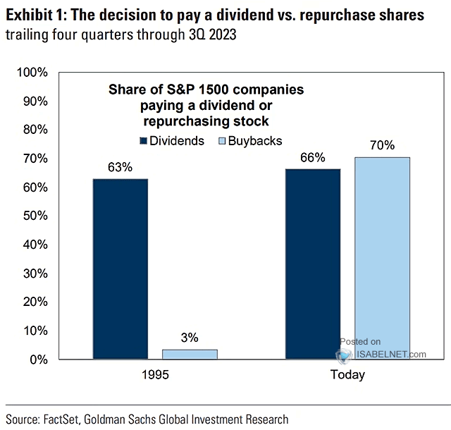LanceRoberts's tweet photo. Over the years, the share of S&P 1500 companies engaging in #share #repurchases has surged. In 1995, only 3% participated, while in 2023, it reached 70%. This anomaly flourished following the #financialcrisis as companies ramped up purchases to boost #EPS amid weak #economic growth rates.