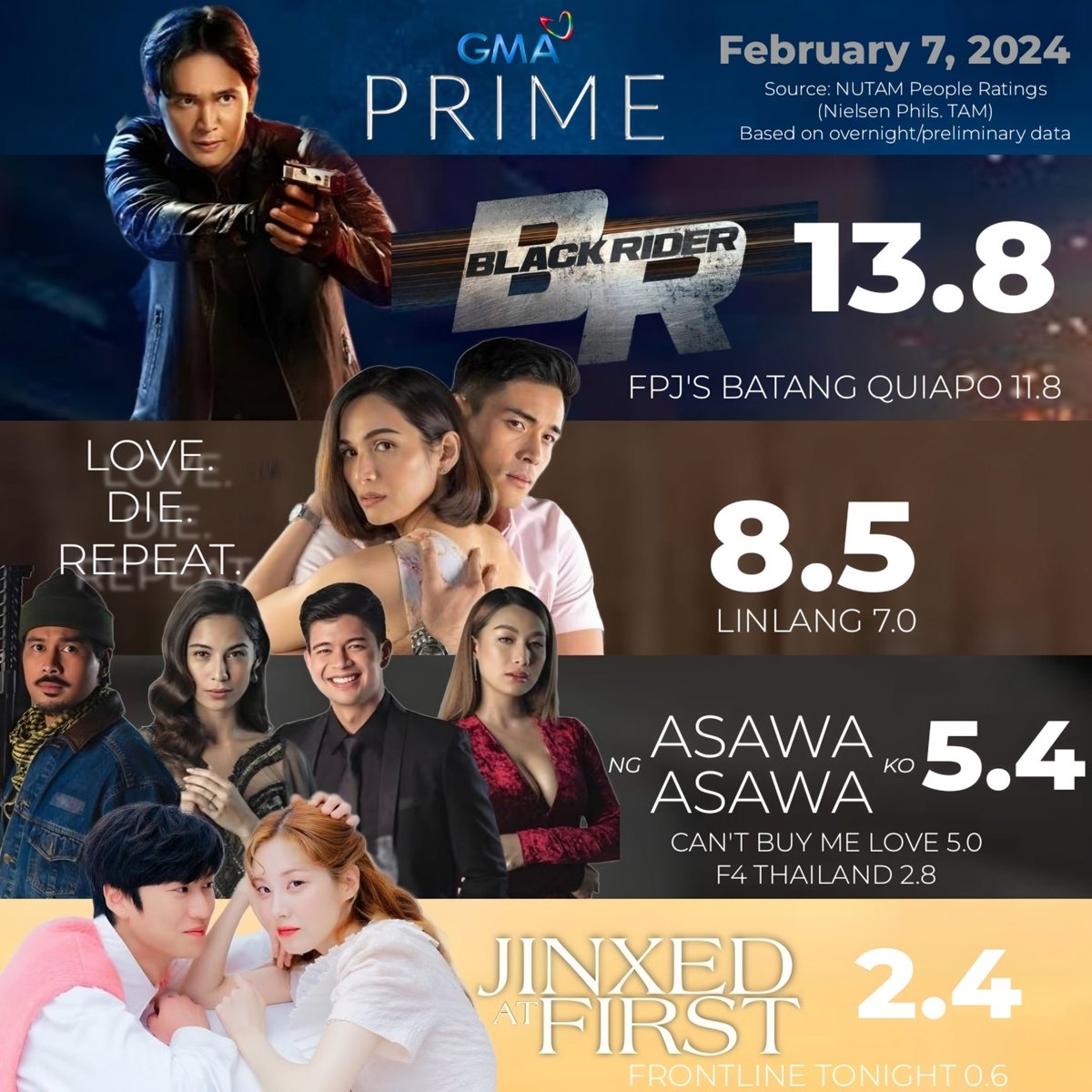 TRULY THE PRIME OF PHILIPPINE TV, MARAMING SALAMAT, MGA KAPUSO🫶

#BlackRider 
#LoveDieRepeat
#AsawaNgAsawaKo
#JinxedAtFirst

<a href="/Rurumadrid8/">Ruru Madrid</a>  <a href="/XianLimm/">XIAN LIM</a> 
<a href="/jascurtissmith/">Jasmine Curtis-Smith</a> <a href="/RAYVERCRUZ20/">Rayver Cruz</a> <a href="/LiezelLopez_/">Liezel Lopez</a> #JennylynMercado
#NaInWoo #Seohyun 
<a href="/GMA_PA/">GMA Public Affairs</a> <a href="/GMADrama/">GMA Drama</a> <a href="/OfficialGMAHOA/">GMA The Heart Of Asia</a>
