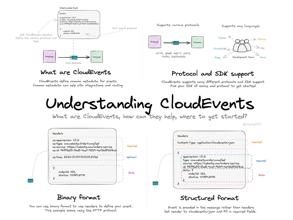 ⭐️ New visual for you all ⭐️

What are CloudEvents?

CloudEvents is a specification for describing event data in a common way. As their website says “Events are everywhere, yet event publishers tend to describe events differently.”

Many event-driven architectures start simple,…