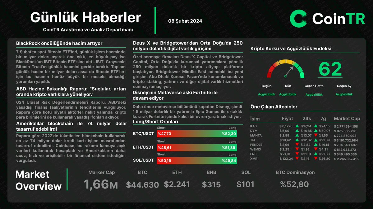 🔥 📰 #CoinTR Günlük Sektör Haberleri (8 Şubat 2024) ✨#BlackRock öncülüğünde hacim artıyor ✨#Disney'nin #Metaverse aşkı Fortnite ile devam ediyor ✨Amerikalılar #blockchain ile 74 milyar dolar tasarruf edebilirdi ✨Deus X ve Bridgetower'dan Orta Doğu'da 250 milyon dolarlık…