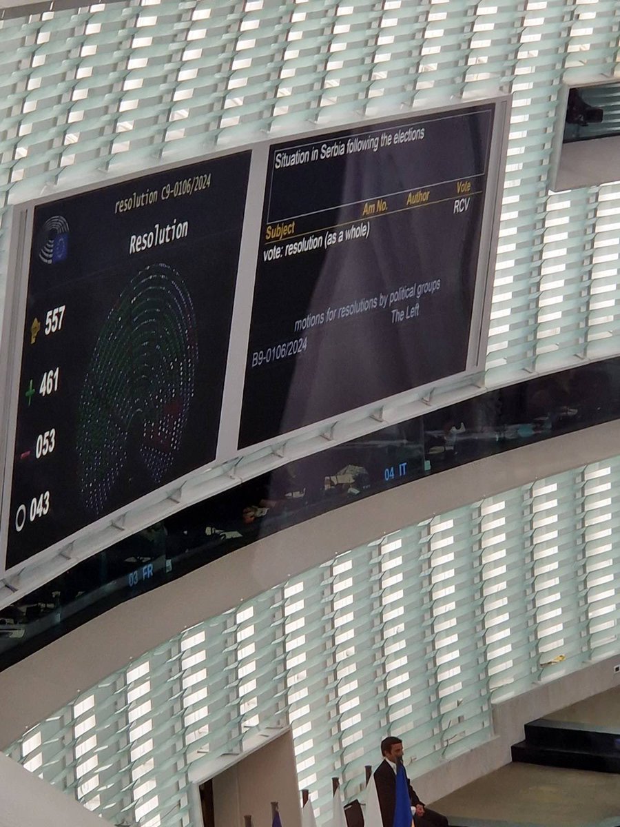 MarinikaTepic's tweet image. Upravo je ogromnom većinom u Evropskom parlamentu usvojena Rezolucija kojom je potvrđena izborna krađa u Srbiji!
Rezolucijom se traži međunarodna misija i istraga.

Od 557 prisutnih
461 ZA
53 protiv
43 nije glasalo

Hvala svima koji su verovali u nas!
Vredelo je. Svake žrtve!