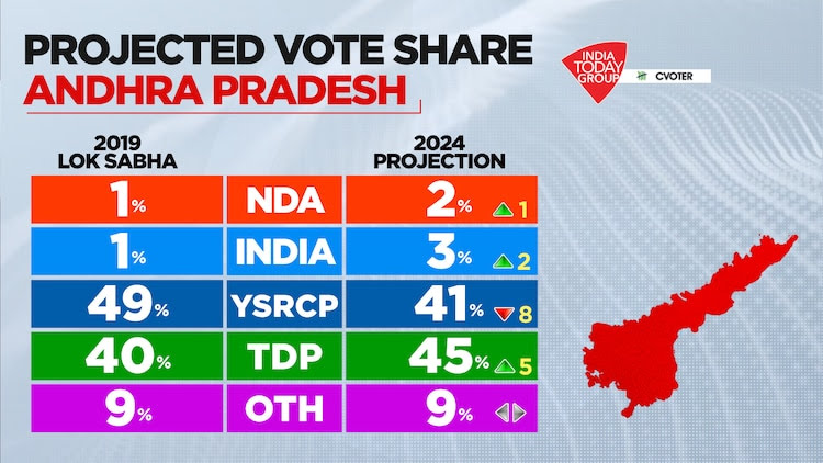 India today #cvoter predicts the mood of the nation 2023
#AndhraPradeshElections2024