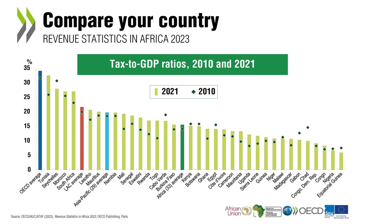 In #Africa the average tax-to-GDP ratio was 15.6% in 2021, unchanged from 2020 and below its level in 2019.

Further efforts are needed to reignite domestic revenue mobilisation.

Explore the #RevStatsAfrica data 👉 brnw.ch/21wGMSy