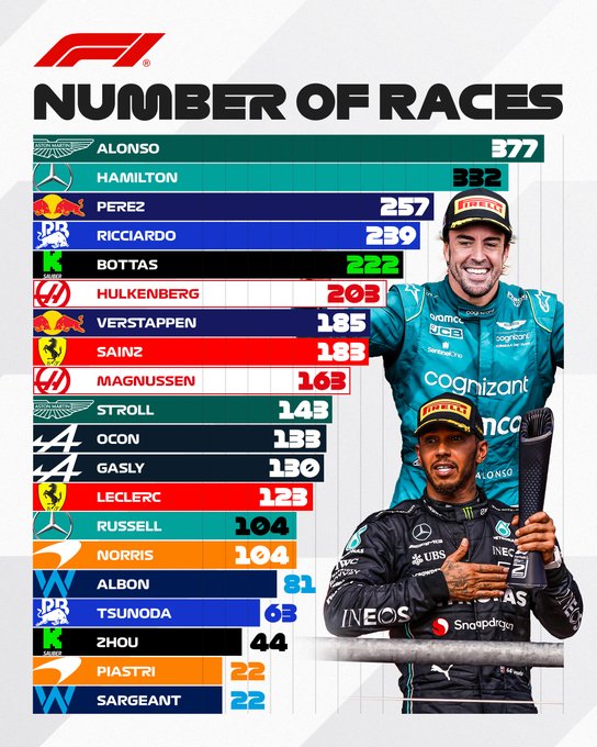 A GFX showing the total number of races each driver on the 2024 grid has started in their career to date. Fernando Alonso is currently on 377 race starts followed by Lewis Hamilton on 332. Sergio Perez has started 257, Daniel Ricciardo 239, Valtteri Bottas 222, Nico Hulkenberg is on 203, Max Verstappen 185, Carlos Sainz 183, Kevin Magnussen 163, Lance Stroll 143, Esteban Ocon 133, Pierre Gasly 130, Charles Leclerc 123, George Russell and Lando Norris both have 104 race starts, Alex Albon 81, Yuki Tsunoda 64, Zhou Gyanyu 44, while Oscar Piastri and Logan Sargeant have 22 starts to their name.