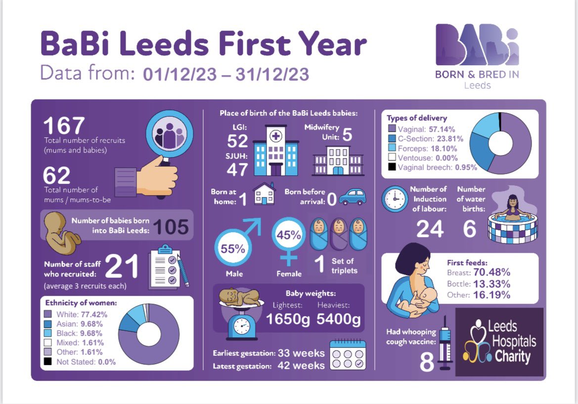 Take a look at all our activity in December ✨ @LDShospcharity @crustymcrusty @scriven_emily @DrKarenElson @leedsmaternity @LeedsHospitals @LTHTResearch