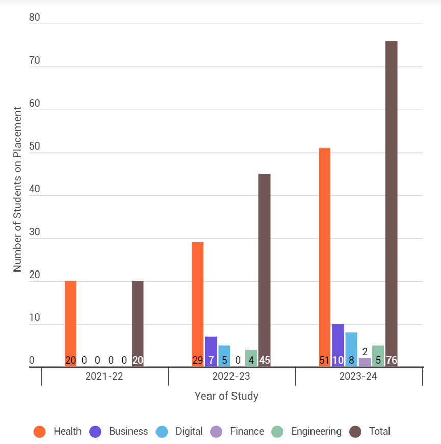 UHMBTCareers's tweet image. More #TLevelThursday celebrations... This graphic illustrates the growth in #TLevel placements hosted by the magnificent staff at @UHMBT. Supporting the students of @kendalcollege, @furness_college and @LMCollege. Excellent to recognise this during #NAW and with @UHMBTApprentice