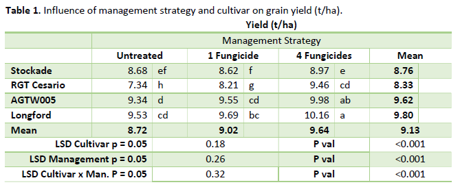 How did three winter wheat varieties (red feeds) and one long season spring cultivar of wheat (white) perform under three different fungicide management levels sown in mid-May in the Millicent (SA) HRZ environment. Click here to find out more faraustralia.com.au/wp-content/upl…
#HYC