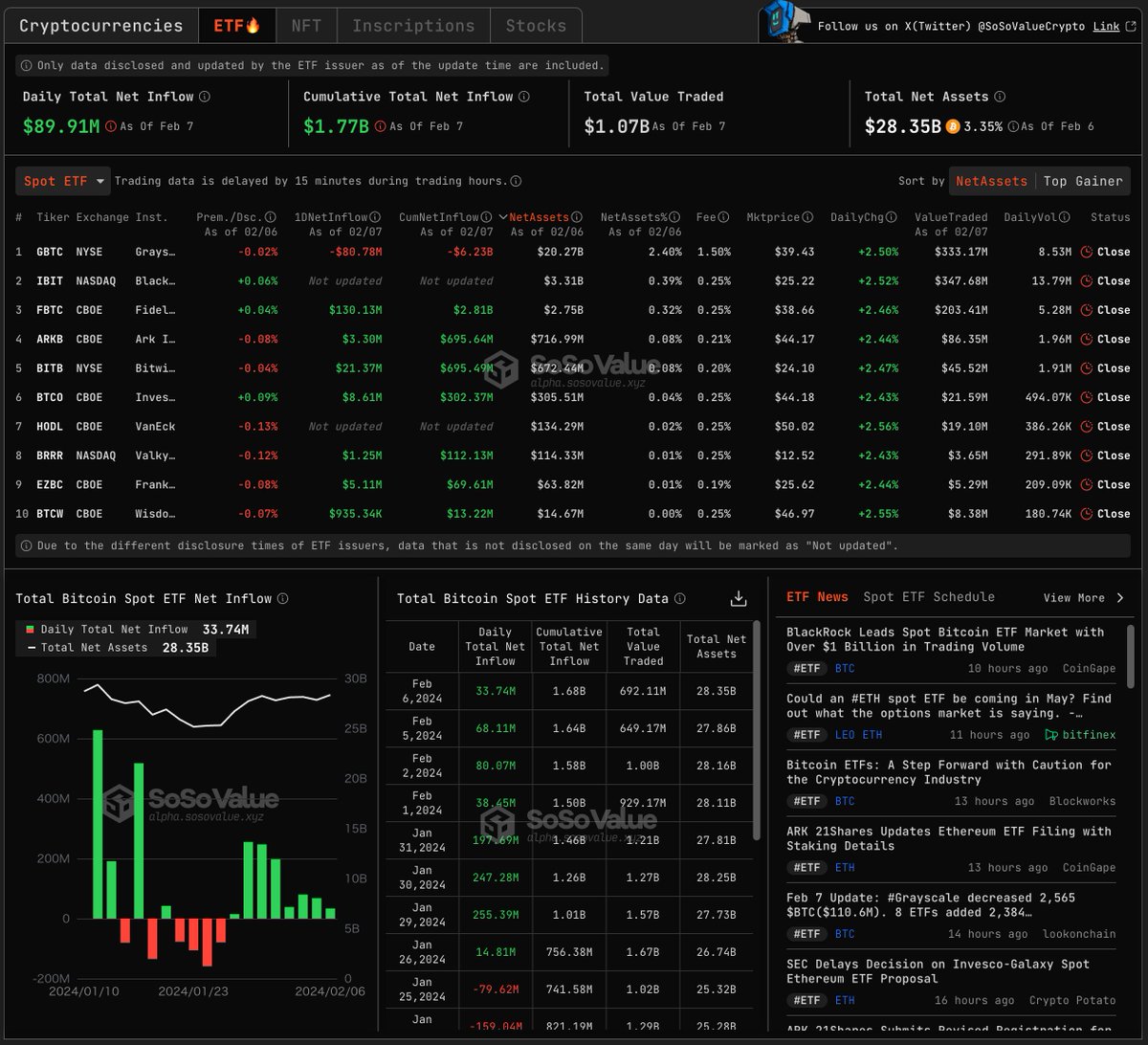 SoSo ValueはWu Blockchainが最近ソースとしても使っていて、レポートも全部無料で読める。 ビットコインETFのダッシュボードやトークンの情報はこんなかんじ！  https://t.co/jllDC89DHO