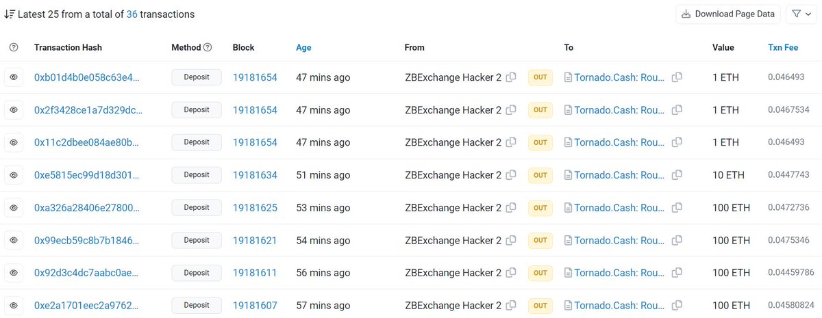 CryptoEvgen's tweet photo. #ZBExchange hacker has completed depositing stolen funds to #Tornado 1413 #ETH were sent today to the mixer. Total amount of stolen funds hacker sent to Tornado is 2223.1 ETH.

#hack #exploit #ethereum #Cryptocurency #moneylaundering https://t.co/iQG2riPm03
