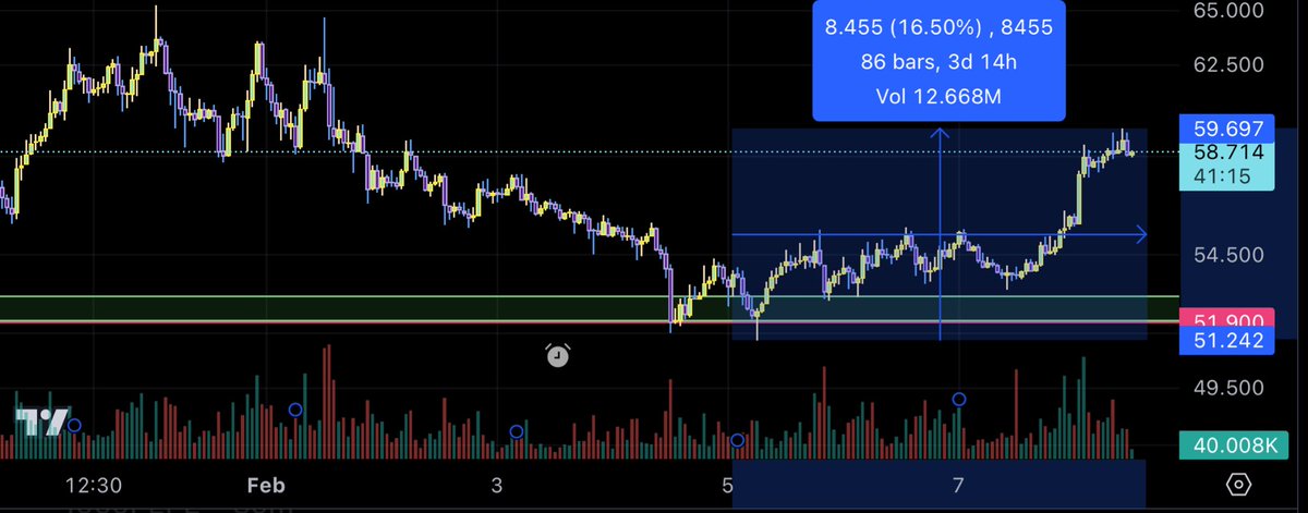 lordvoldemort7x's tweet photo. $ORDI 16.50% UP ⬆️ still going strong from the entry zone I mentioned.
#GoodGains Everyone who took it! #CHART #UPDATE
#ordinals #bitcoin #btc #crypto #blockchain #criptomonete #capitalista #impresario #bitcoiner #cryptonews #trading #coinmarketcap #stacks #blockchainnews #ordi https://t.co/vjbaOwbtb9