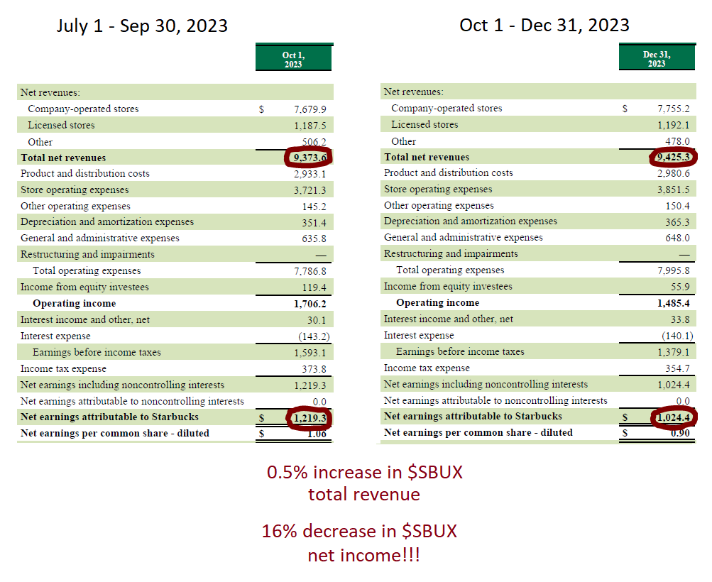 Starbucks dünya çapındaki boykottan ciddi etkilenmiş. Son bir yılda %7, son çeyrekte ise %16 net kar kaybı olduğunu açıkladı. Tüm dünya Siyonist destekçisi Starbucks’ı gömme gayreti içerisindeyken bizim doyumsuz paragöz ahmaklar da marketlerinde ürünleri satıyor. #SokBoykot