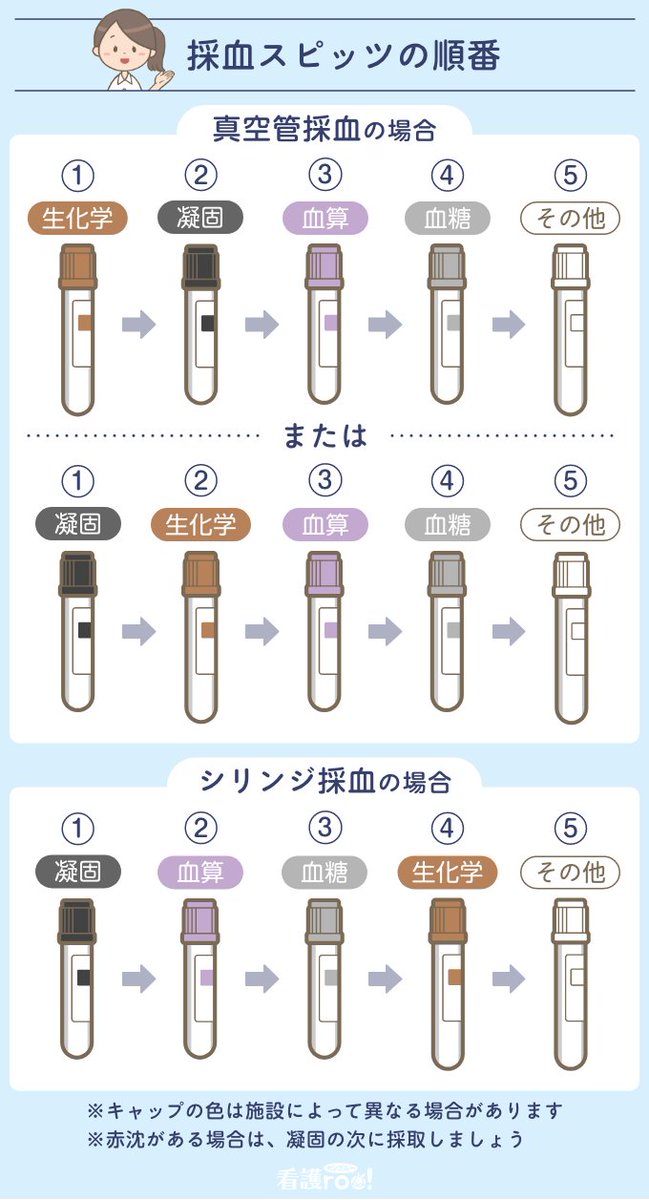 kango_roo's tweet photo. 《 採血スピッツに血液を入れる順番 一覧 》
𝕨𝕚𝕥𝕙 採血管の種類

1/2 https://t.co/X5Q3KUOBWg