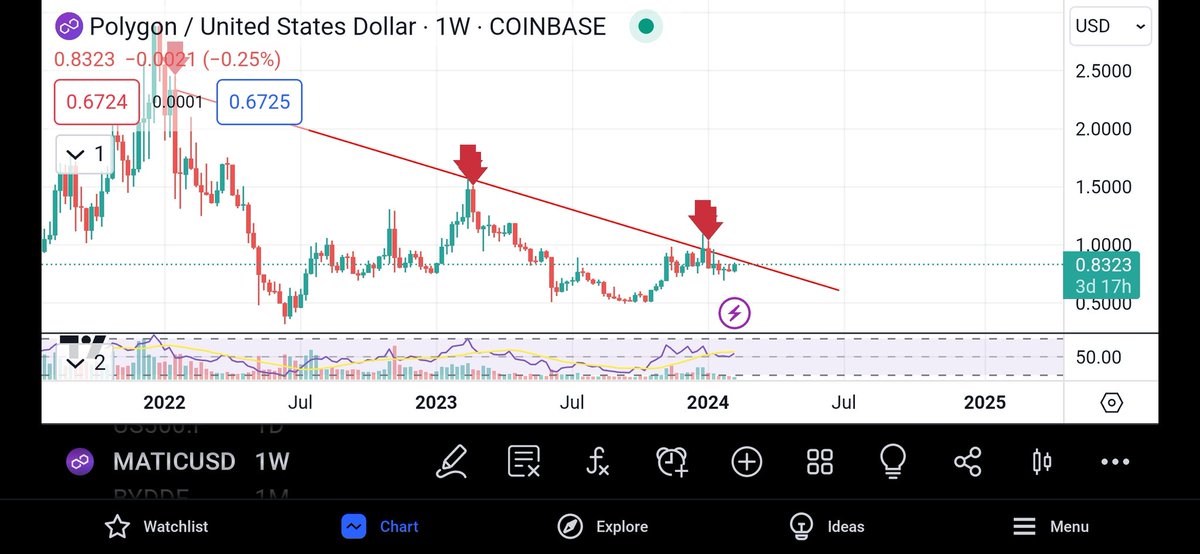 SuperAI_Offical's tweet image. Will $matic break out of this downwards trend? $1 inbound of it does 🚀

#Crypto #cryptog #cryptotrading #Cryptotrader