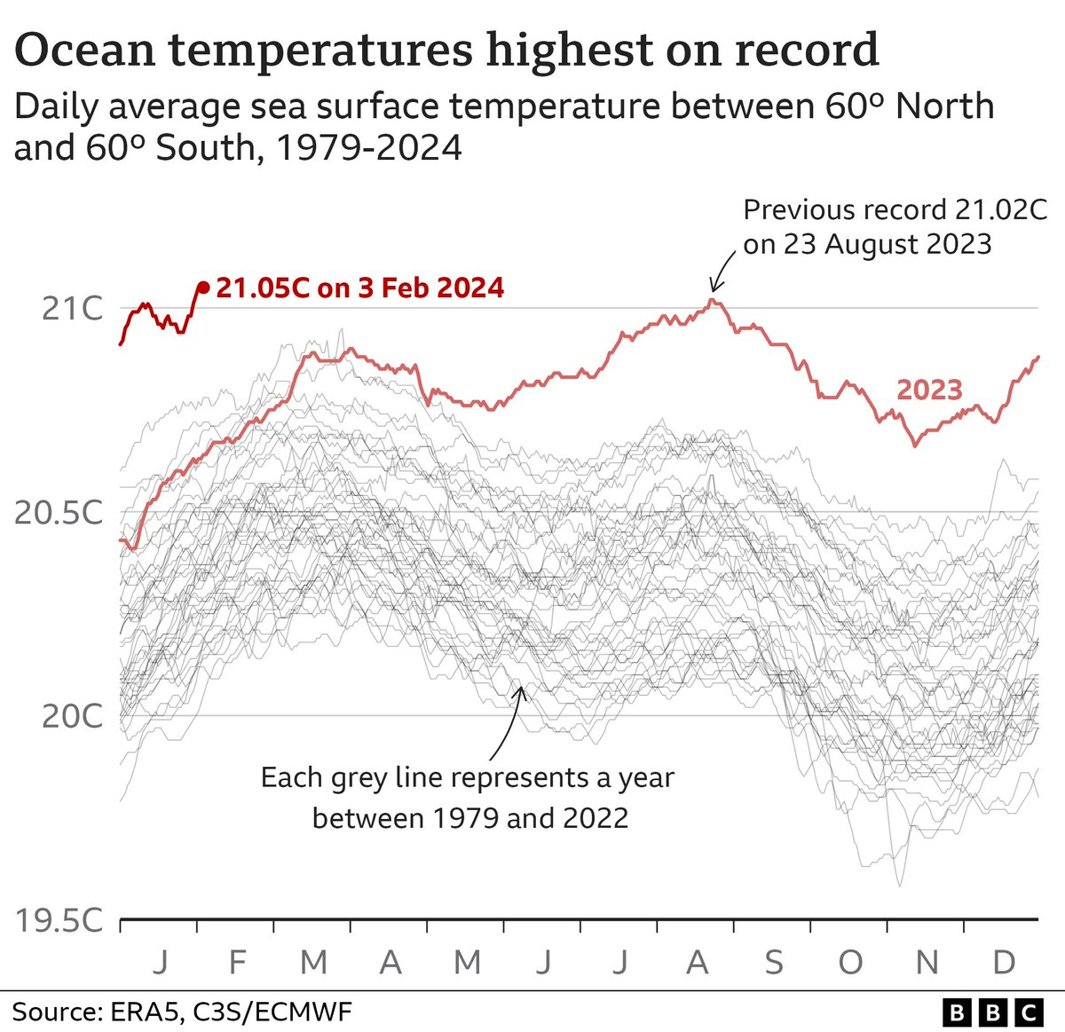 BD_Stew's tweet photo. Scorchio! 🔥'World's first year-long breach of key 1.5C warming limit' https://t.co/Atf32KATY7 The situation is even more extreme in the ocean. What more do we need for government &amp; and society to take the threat of #ClimateChange more seriously? 🔥 https://t.co/Hletp8QTbo